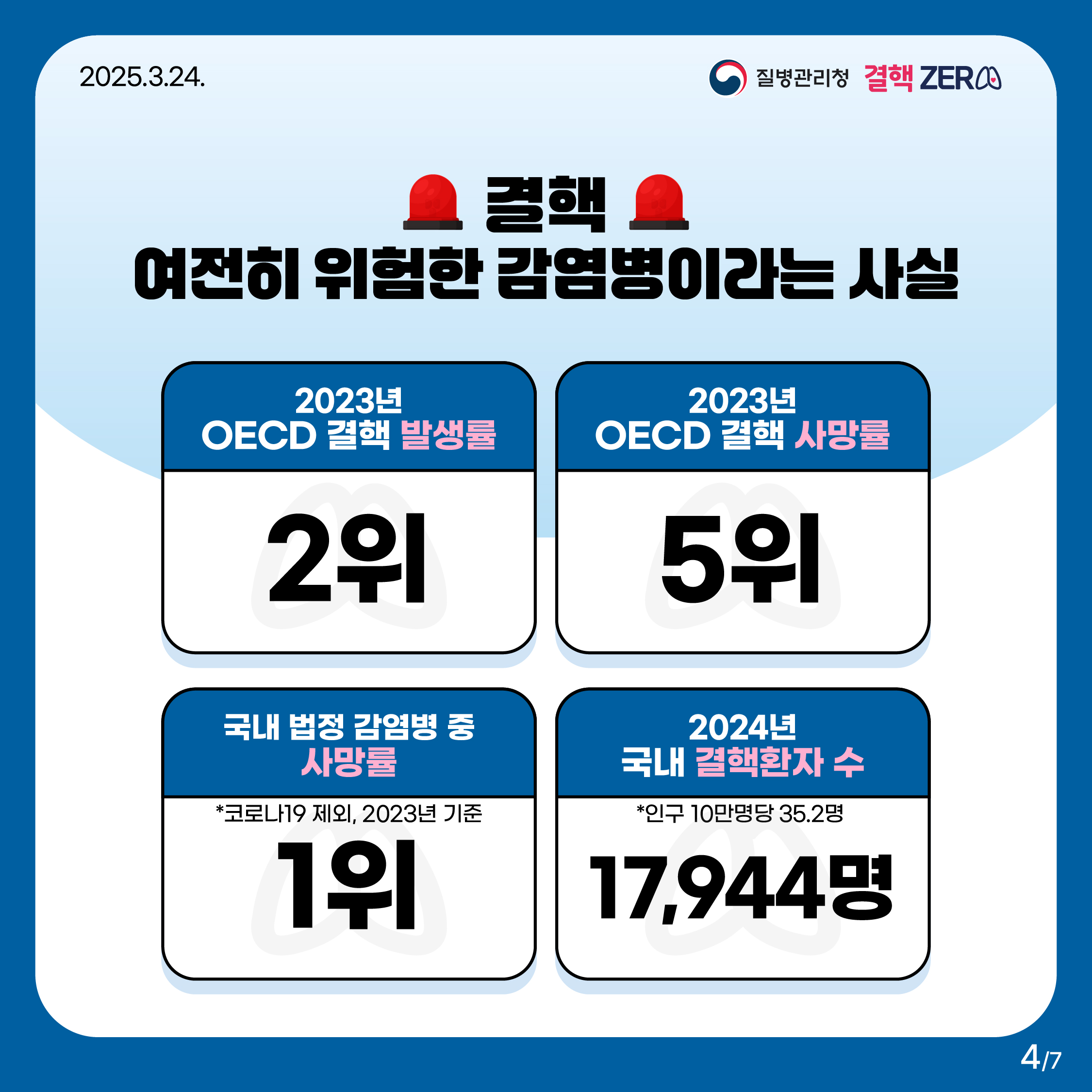 2025.3.24. 결핵ZERO 질병관리청 결핵 여전히 위험한 감염병이라는 사실 2023년 OECD 결핵발생률 2위 2023년 OECD 결핵사망률 5위 국내 법정감염병 중 사망률 1위 *코로나19 제외, 2023년 기준 2024년 국내 전체 결핵환자 수 17,944명 *인구 10만명당 35.2명